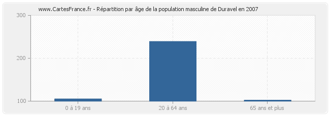 Répartition par âge de la population masculine de Duravel en 2007