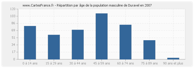 Répartition par âge de la population masculine de Duravel en 2007