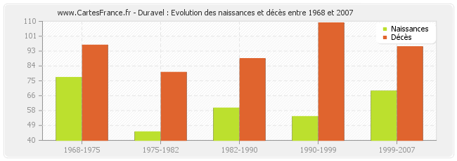 Duravel : Evolution des naissances et décès entre 1968 et 2007
