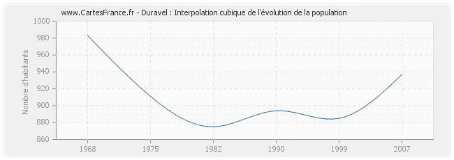 Duravel : Interpolation cubique de l'évolution de la population