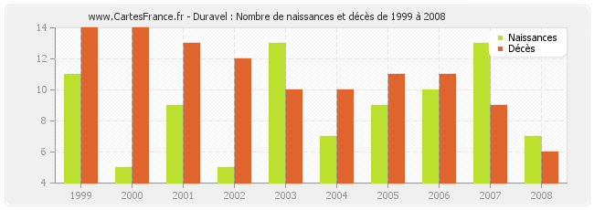 Duravel : Nombre de naissances et décès de 1999 à 2008