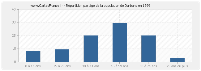 Répartition par âge de la population de Durbans en 1999