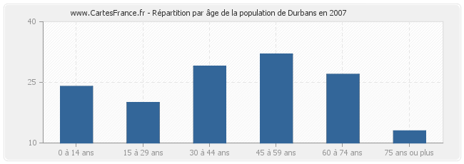 Répartition par âge de la population de Durbans en 2007