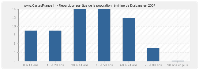 Répartition par âge de la population féminine de Durbans en 2007