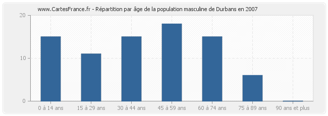 Répartition par âge de la population masculine de Durbans en 2007