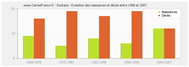 Durbans : Evolution des naissances et décès entre 1968 et 2007