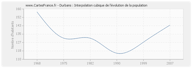 Durbans : Interpolation cubique de l'évolution de la population