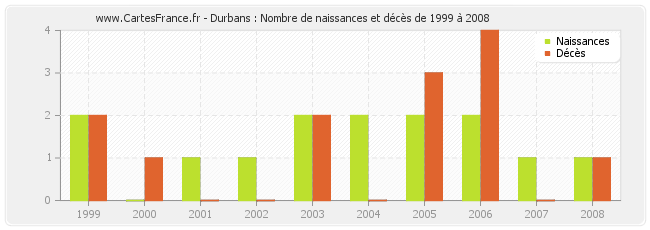 Durbans : Nombre de naissances et décès de 1999 à 2008