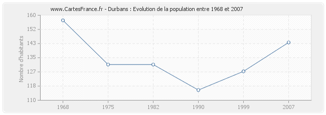 Population Durbans