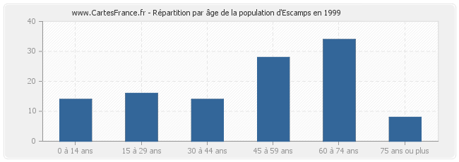 Répartition par âge de la population d'Escamps en 1999