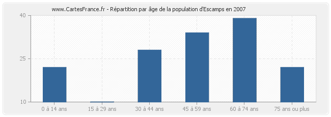 Répartition par âge de la population d'Escamps en 2007