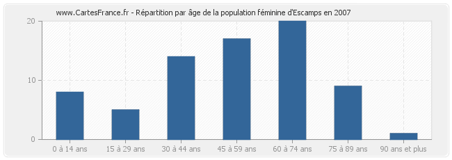 Répartition par âge de la population féminine d'Escamps en 2007