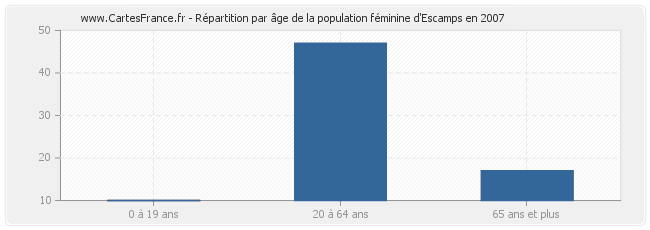 Répartition par âge de la population féminine d'Escamps en 2007