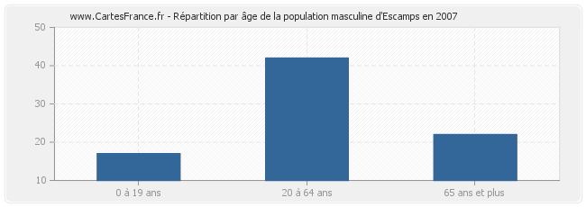 Répartition par âge de la population masculine d'Escamps en 2007