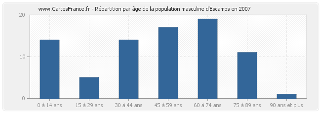 Répartition par âge de la population masculine d'Escamps en 2007