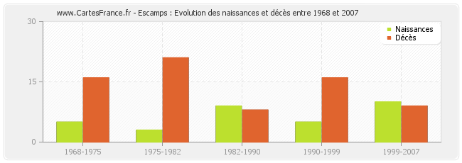 Escamps : Evolution des naissances et décès entre 1968 et 2007