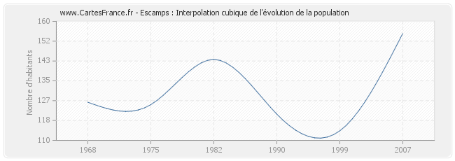 Escamps : Interpolation cubique de l'évolution de la population