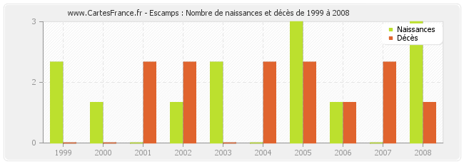 Escamps : Nombre de naissances et décès de 1999 à 2008