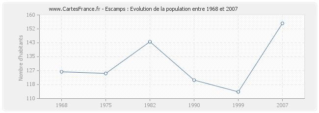 Population Escamps