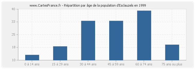 Répartition par âge de la population d'Esclauzels en 1999