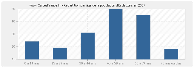 Répartition par âge de la population d'Esclauzels en 2007