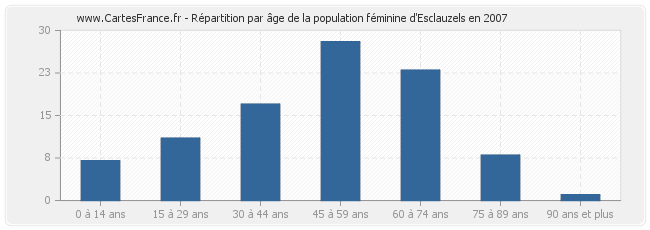 Répartition par âge de la population féminine d'Esclauzels en 2007