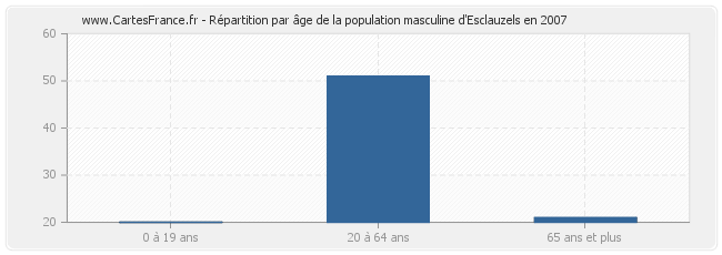 Répartition par âge de la population masculine d'Esclauzels en 2007