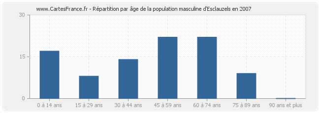 Répartition par âge de la population masculine d'Esclauzels en 2007