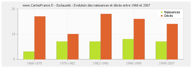 Esclauzels : Evolution des naissances et décès entre 1968 et 2007