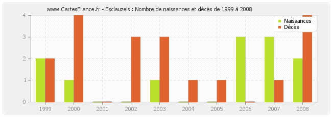 Esclauzels : Nombre de naissances et décès de 1999 à 2008