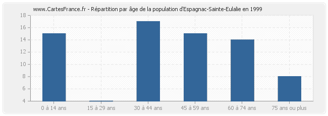 Répartition par âge de la population d'Espagnac-Sainte-Eulalie en 1999