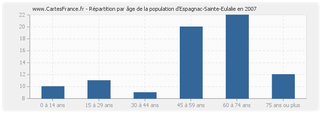Répartition par âge de la population d'Espagnac-Sainte-Eulalie en 2007