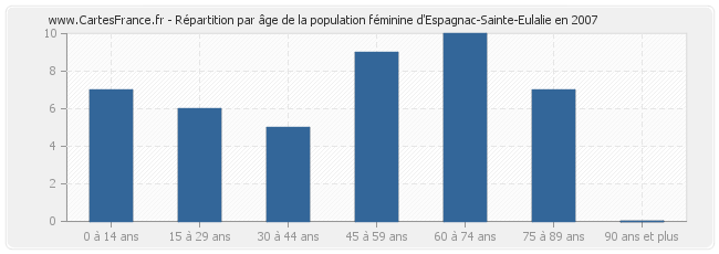 Répartition par âge de la population féminine d'Espagnac-Sainte-Eulalie en 2007