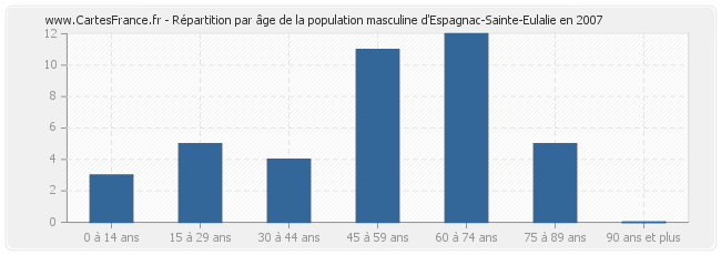 Répartition par âge de la population masculine d'Espagnac-Sainte-Eulalie en 2007