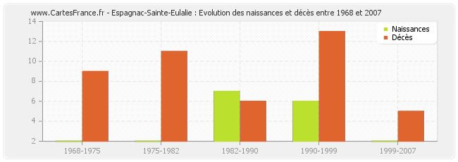 Espagnac-Sainte-Eulalie : Evolution des naissances et décès entre 1968 et 2007