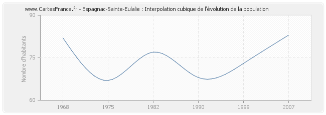 Espagnac-Sainte-Eulalie : Interpolation cubique de l'évolution de la population