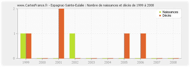 Espagnac-Sainte-Eulalie : Nombre de naissances et décès de 1999 à 2008