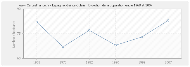 Population Espagnac-Sainte-Eulalie