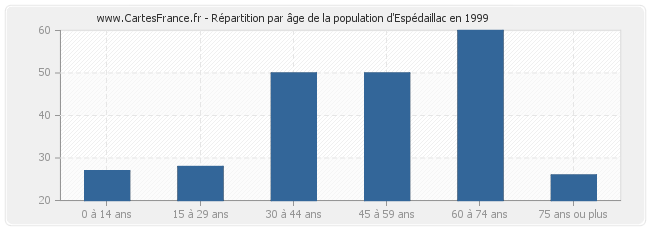 Répartition par âge de la population d'Espédaillac en 1999