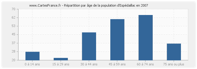 Répartition par âge de la population d'Espédaillac en 2007