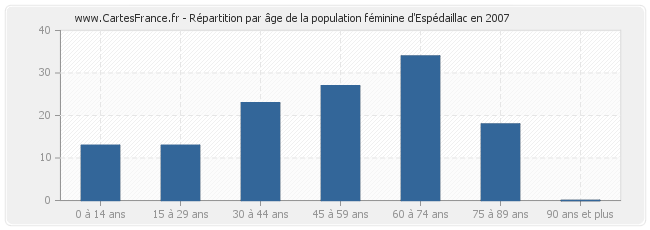 Répartition par âge de la population féminine d'Espédaillac en 2007