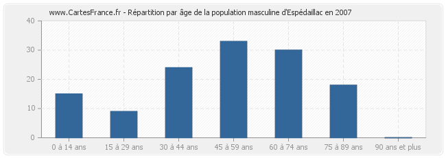 Répartition par âge de la population masculine d'Espédaillac en 2007