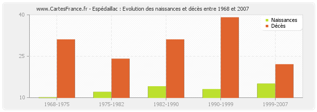 Espédaillac : Evolution des naissances et décès entre 1968 et 2007