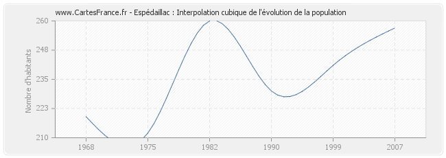 Espédaillac : Interpolation cubique de l'évolution de la population
