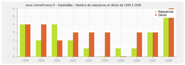 Espédaillac : Nombre de naissances et décès de 1999 à 2008