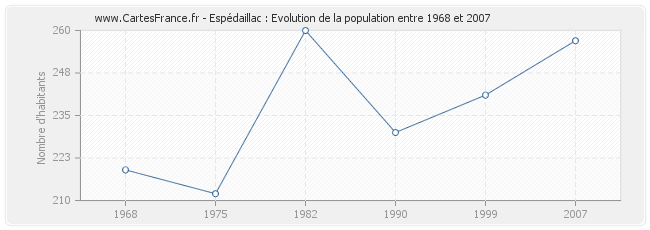 Population Espédaillac