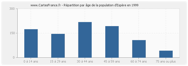 Répartition par âge de la population d'Espère en 1999