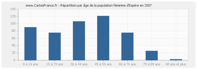 Répartition par âge de la population féminine d'Espère en 2007
