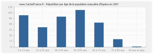 Répartition par âge de la population masculine d'Espère en 2007