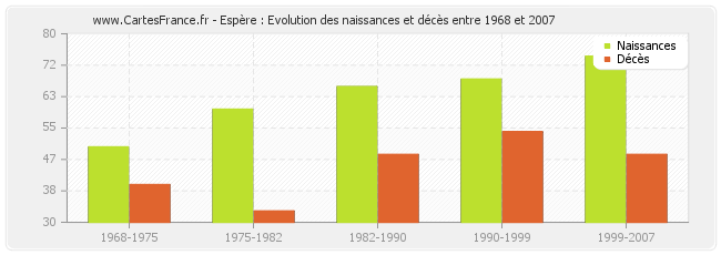 Espère : Evolution des naissances et décès entre 1968 et 2007